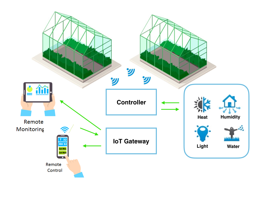 IoT In Green House